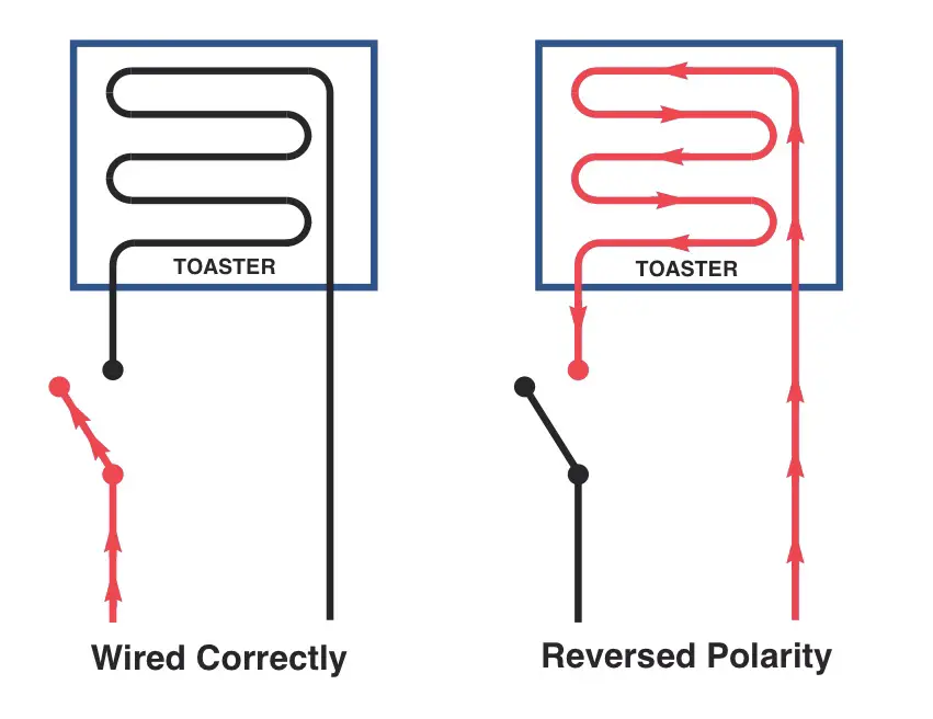 ¿Qué es la polaridad invertida en un tomacorriente/receptáculo? ¿Por qué es peligroso?